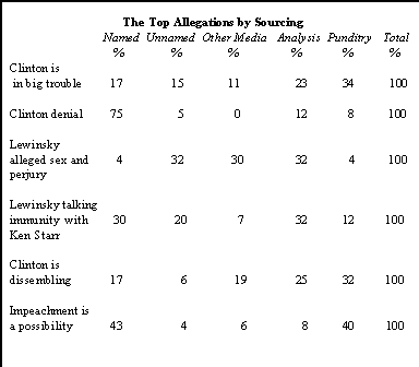 The Top Allegations by Sourcing