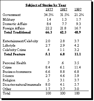 Subjects of Stories by Year