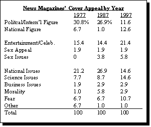 News Magazines' Cover Appeal by Year