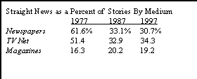 Straight News as a Percent of Stories by Medium