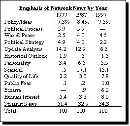 Emphasis on Network News by Year