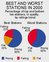 Best and Worst Stations in 2000