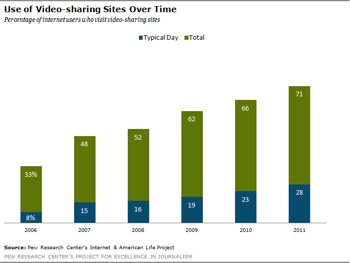 Youtube News Pew Research Center - 