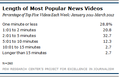 Video Length Pew Research Center