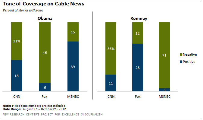 Fox News Election Chart