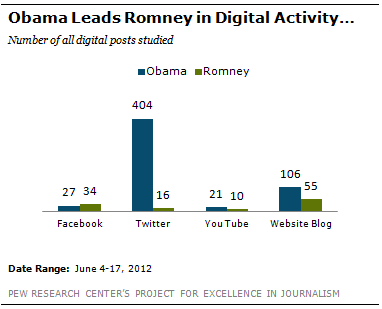 How The Presidential Candidates Use The Web And Social Media Pew Research Center