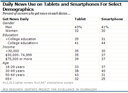 devices replaced by smartphones