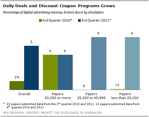 https://assets.pewresearch.org/wp-content/uploads/sites/13/legacy/u29/8_Daily_deals_and_Discount.png