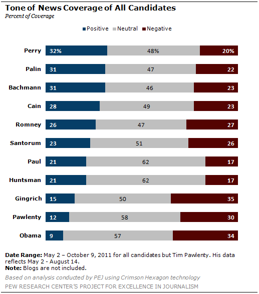 Media Bias Chart Pew