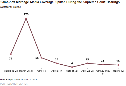 Chronology Pew Research Center