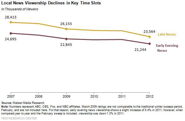 Tv News Ratings Chart