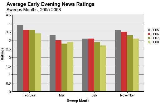 Tv News Ratings Chart