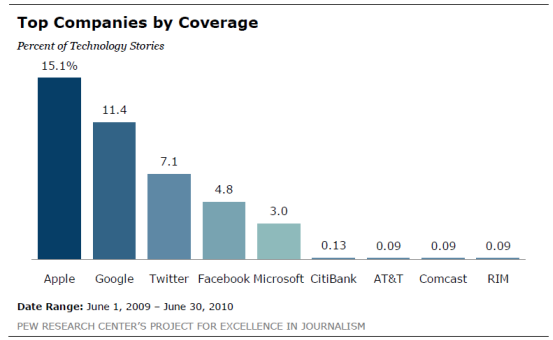 Chart: Google is the World's Most Valuable Brand, with Apple a Close  Competitor