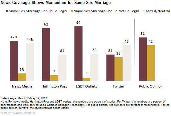 News Coverage Conveys Strong Momentum For Same Sex Marriage - 