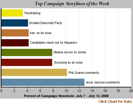 Obama Campaign Org Chart