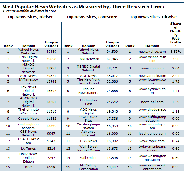 Top News Sites