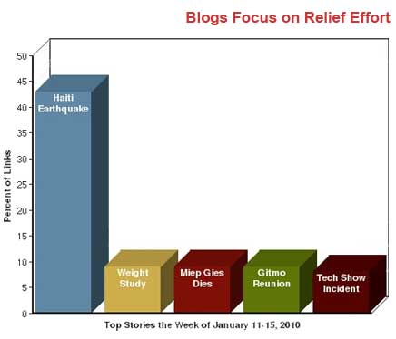 Haiti Earthquake Chart