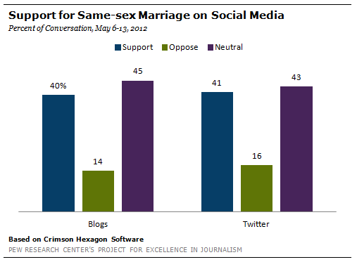 Support Of Same Sex Marriage Support Of Same Sex Marriage 