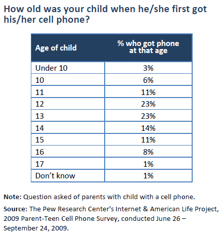 At what age should a teenager be given a cell phone?, Technology