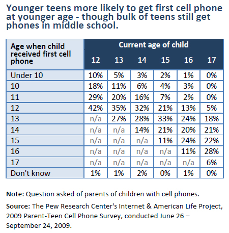 current age of child/cell phone