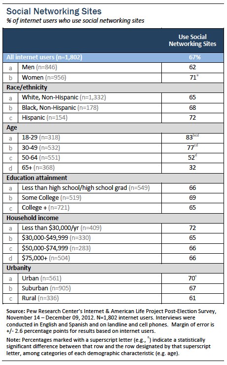 Social media user demographics