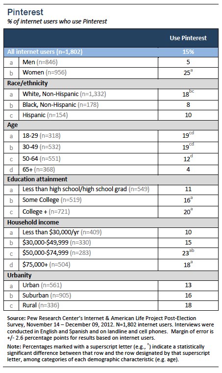 Pinterest user demographics