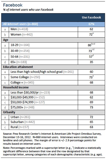 Facebook user demographics