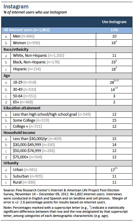 Instagram user demographics