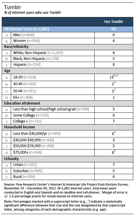 Tumblr user demographics