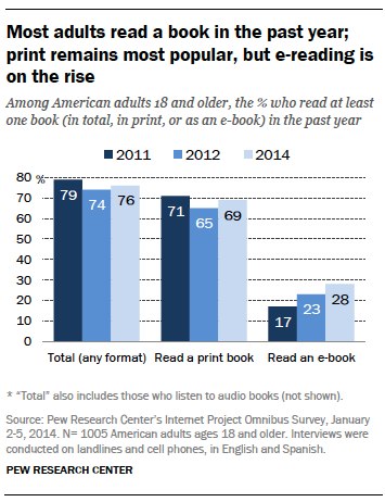 Most adults read a book in the past year; print remains most popular, but e-reading is on the rise