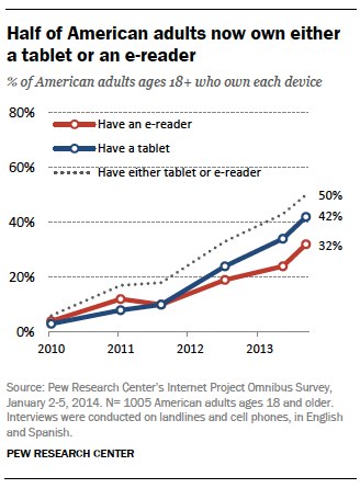 E-books are changing reading habits