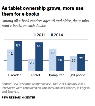 As tablet ownership grows, more use them for e-books