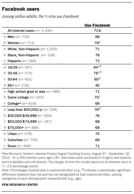 Facebook users