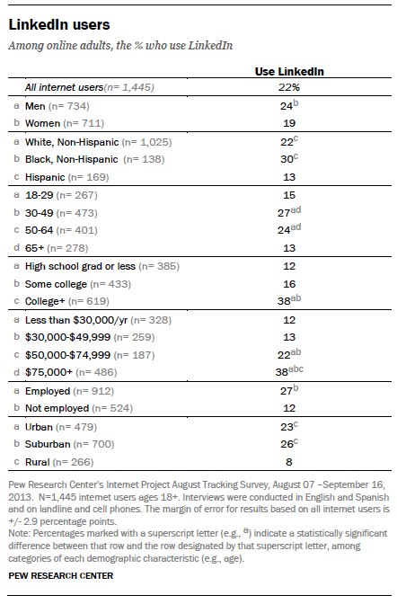 LinkedIn users