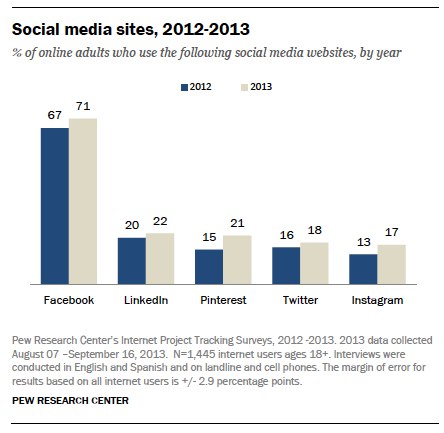 Social media sites, 2012-2013