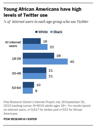 Young African Americans have high levels of Twitter use