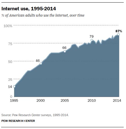 Internet use 1995 - 2014