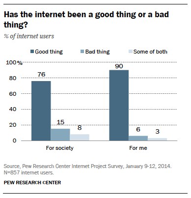 Is the internet a good or bad thing?