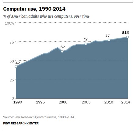 Computer use, 1990 - 2014