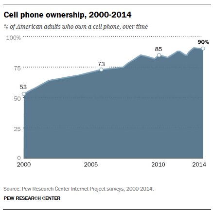 Cell phone ownership, 2000 - 2014