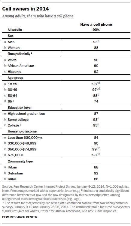 Current cell owner demographics