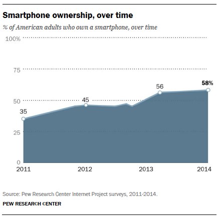 Smartphone ownership over time