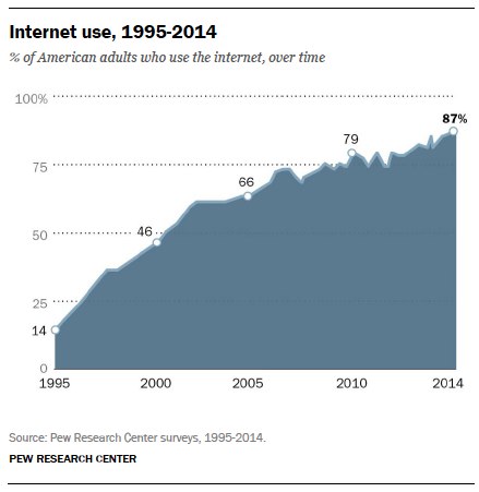 Internet use, 1995 - 2014