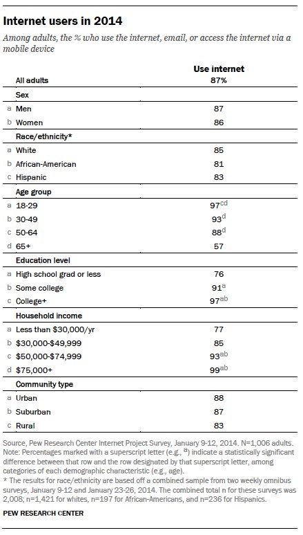 Current internet user demographics