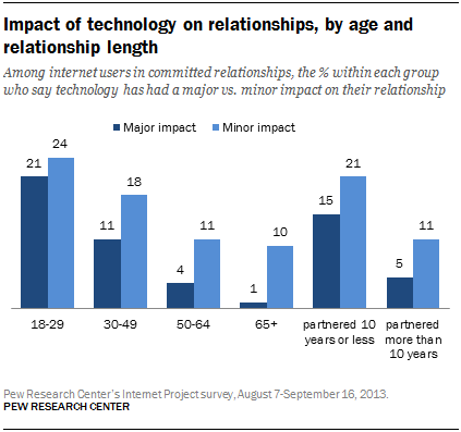 Technology Research