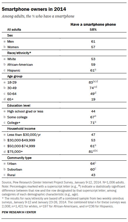 Smartphone owner demographics