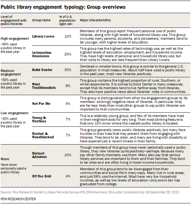 Library engagement typology overview