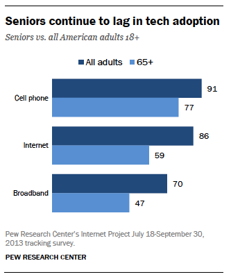 seniors lag of tech adoption graphic