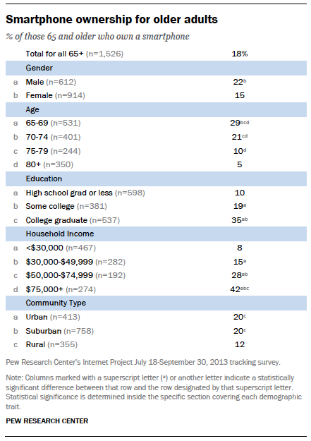 seniors smartphone usage