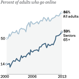 Older Adults and Technology Use